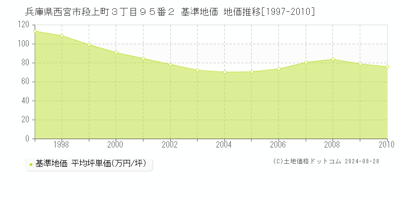 兵庫県西宮市段上町３丁目９５番２ 基準地価 地価推移[1997-2010]