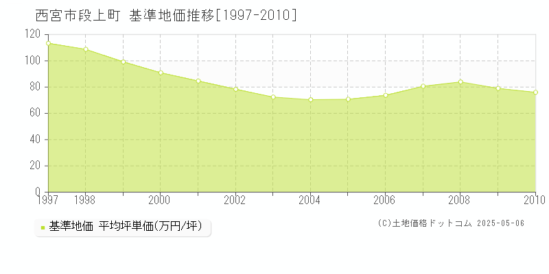 段上町(西宮市)の基準地価推移グラフ(坪単価)[1997-2010年]
