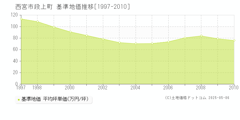 西宮市段上町の基準地価推移グラフ 