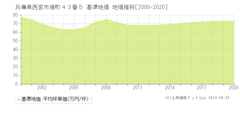 兵庫県西宮市堤町４３番５ 基準地価 地価推移[2000-2020]