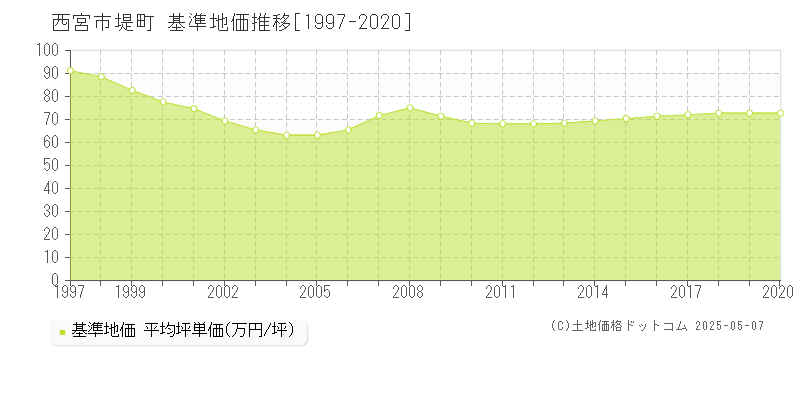 堤町(西宮市)の基準地価推移グラフ(坪単価)[1997-2020年]