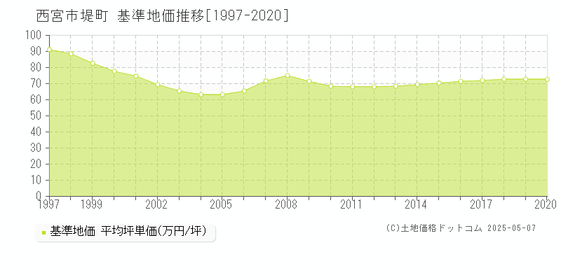 西宮市堤町の基準地価推移グラフ 