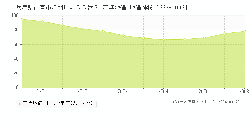 兵庫県西宮市津門川町９９番３ 基準地価 地価推移[1997-2008]