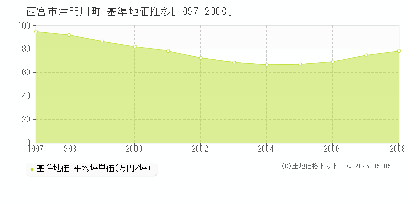 津門川町(西宮市)の基準地価推移グラフ(坪単価)[1997-2008年]