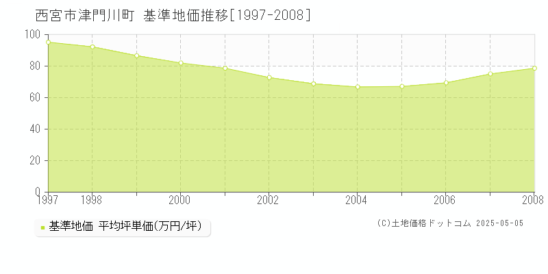 西宮市津門川町の基準地価推移グラフ 