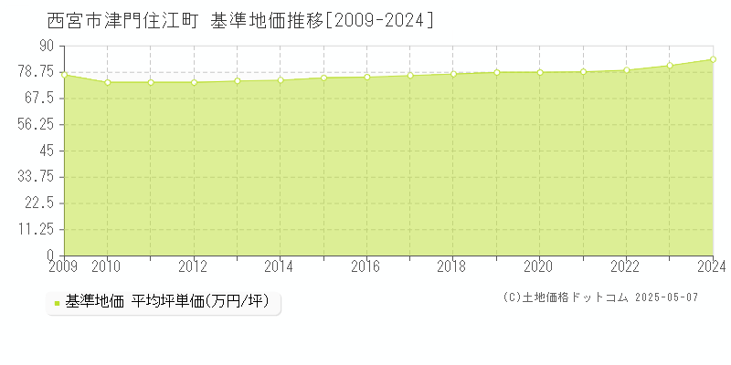 津門住江町(西宮市)の基準地価推移グラフ(坪単価)[2009-2024年]