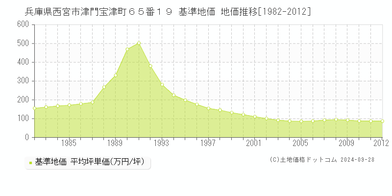 兵庫県西宮市津門宝津町６５番１９ 基準地価 地価推移[1982-2012]
