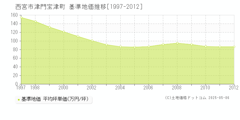 津門宝津町(西宮市)の基準地価推移グラフ(坪単価)[1997-2012年]