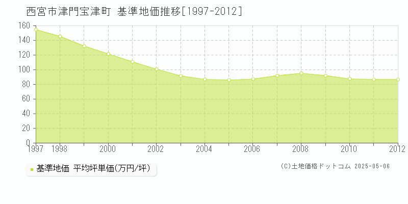 西宮市津門宝津町の基準地価推移グラフ 