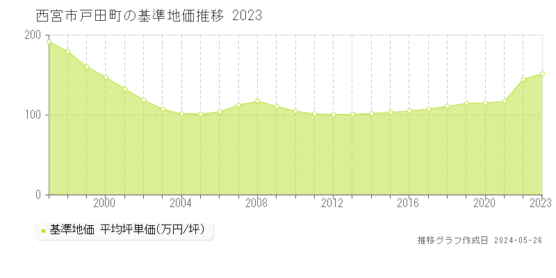 西宮市戸田町の基準地価推移グラフ 