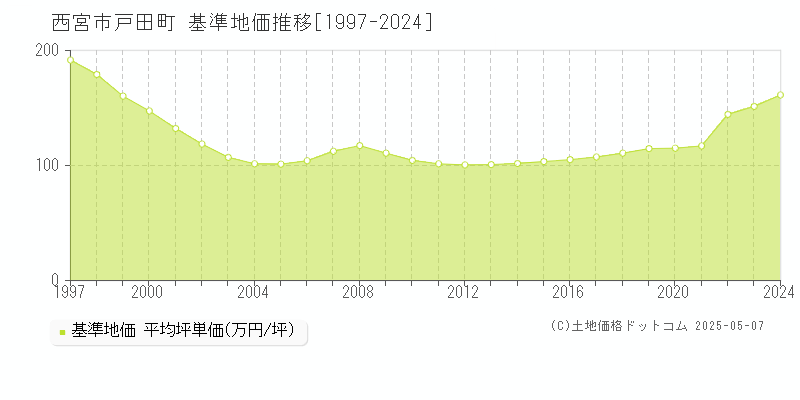 戸田町(西宮市)の基準地価推移グラフ(坪単価)[1997-2024年]
