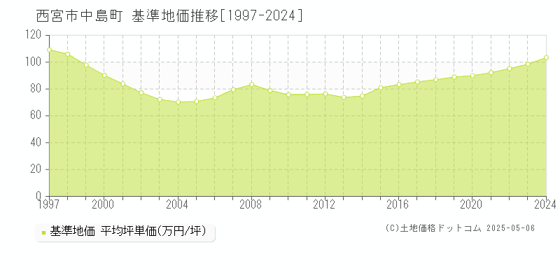 中島町(西宮市)の基準地価推移グラフ(坪単価)[1997-2024年]