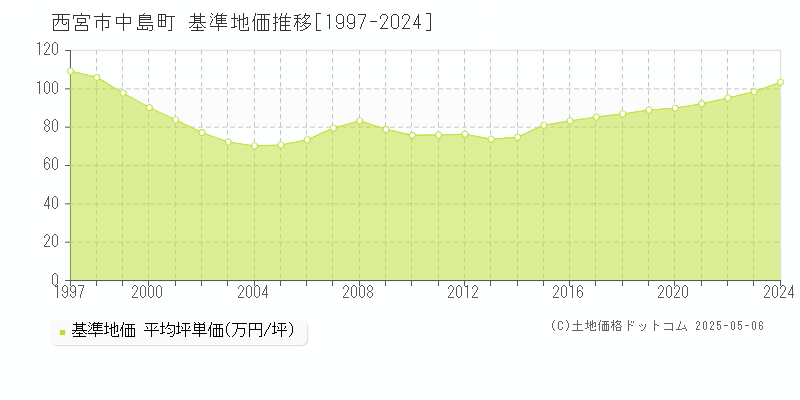 西宮市中島町の基準地価推移グラフ 