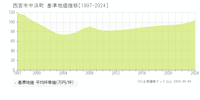中浜町(西宮市)の基準地価推移グラフ(坪単価)[1997-2024年]