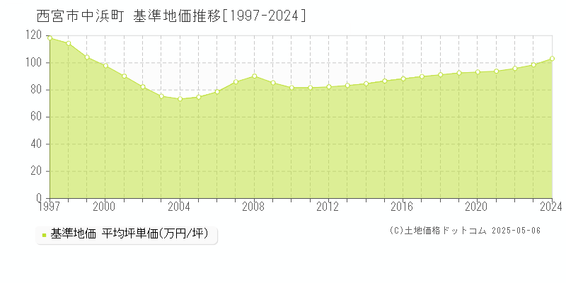 西宮市中浜町の基準地価推移グラフ 