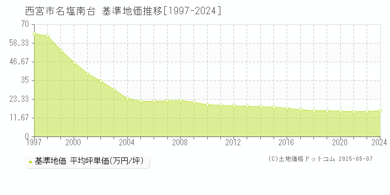 名塩南台(西宮市)の基準地価推移グラフ(坪単価)[1997-2024年]