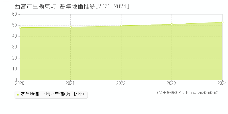 生瀬東町(西宮市)の基準地価推移グラフ(坪単価)[2020-2024年]