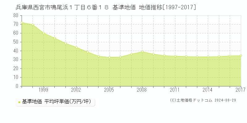 兵庫県西宮市鳴尾浜１丁目６番１８ 基準地価 地価推移[1997-2017]