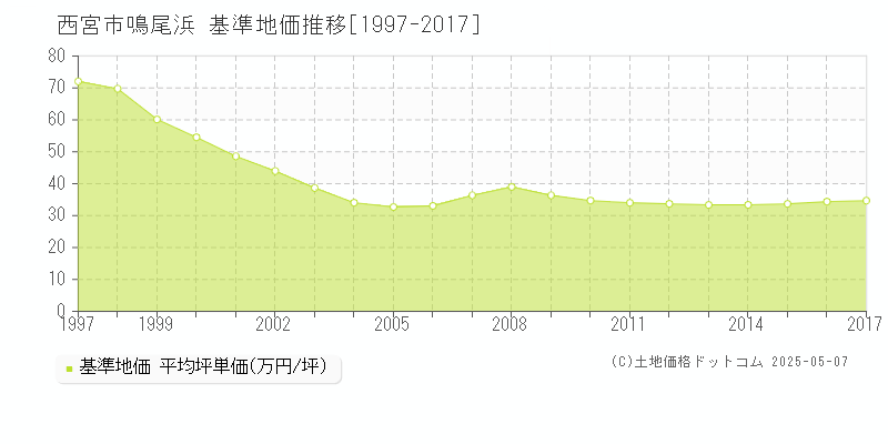 鳴尾浜(西宮市)の基準地価推移グラフ(坪単価)[1997-2017年]