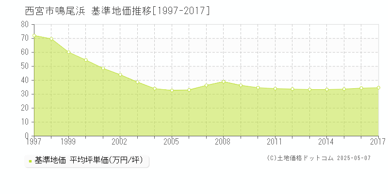 西宮市鳴尾浜の基準地価推移グラフ 