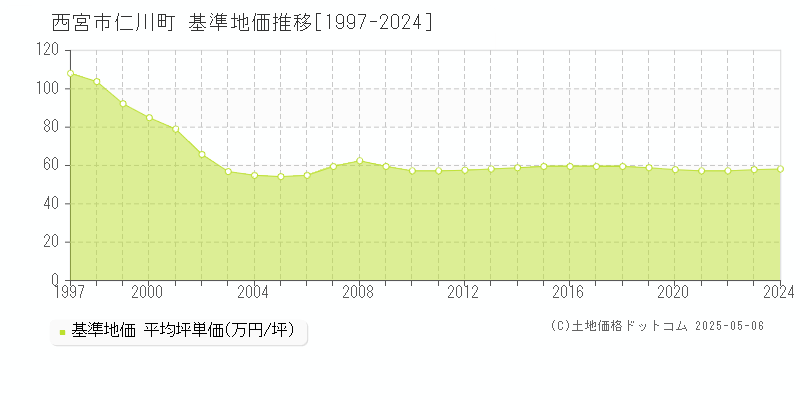 仁川町(西宮市)の基準地価推移グラフ(坪単価)[1997-2024年]