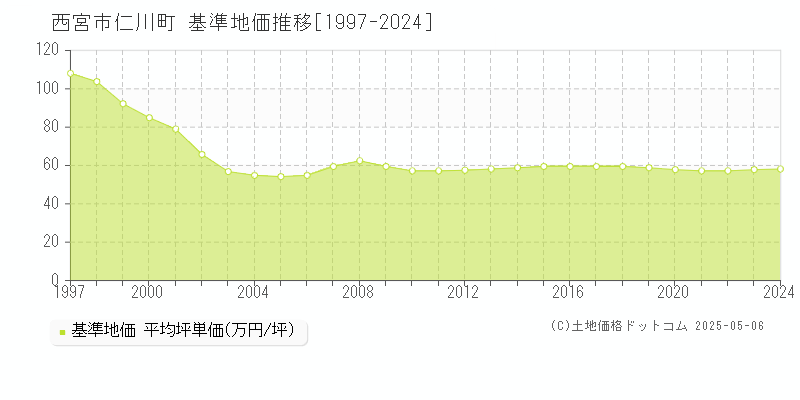 西宮市仁川町の基準地価推移グラフ 