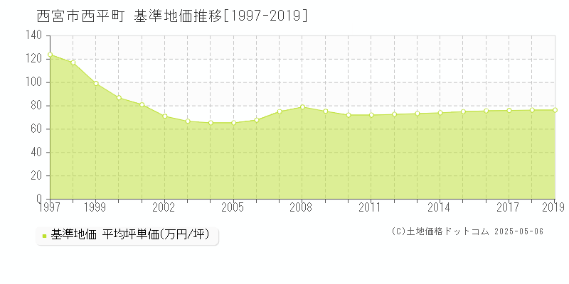 西平町(西宮市)の基準地価推移グラフ(坪単価)[1997-2019年]