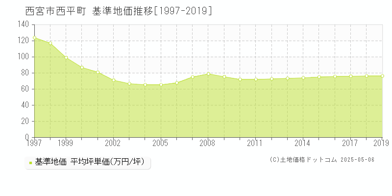 西宮市西平町の基準地価推移グラフ 