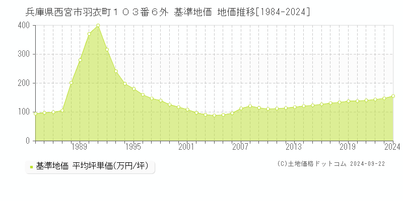 兵庫県西宮市羽衣町１０３番６外 基準地価 地価推移[1984-2024]