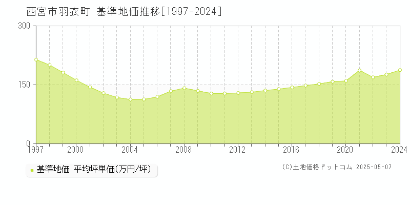 羽衣町(西宮市)の基準地価推移グラフ(坪単価)[1997-2024年]
