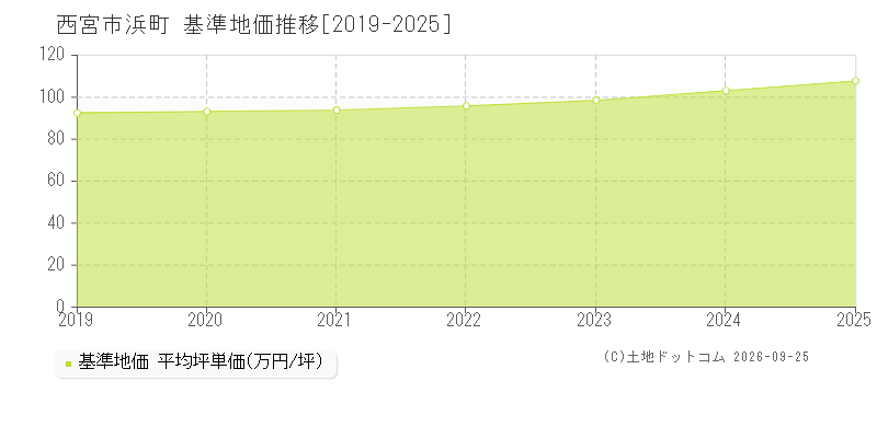 西宮市浜町の基準地価推移グラフ(坪単価)[2019-2025年]