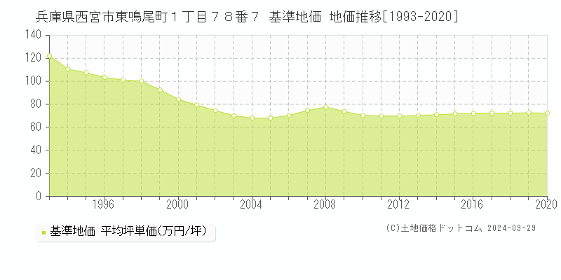 兵庫県西宮市東鳴尾町１丁目７８番７ 基準地価 地価推移[1993-2020]