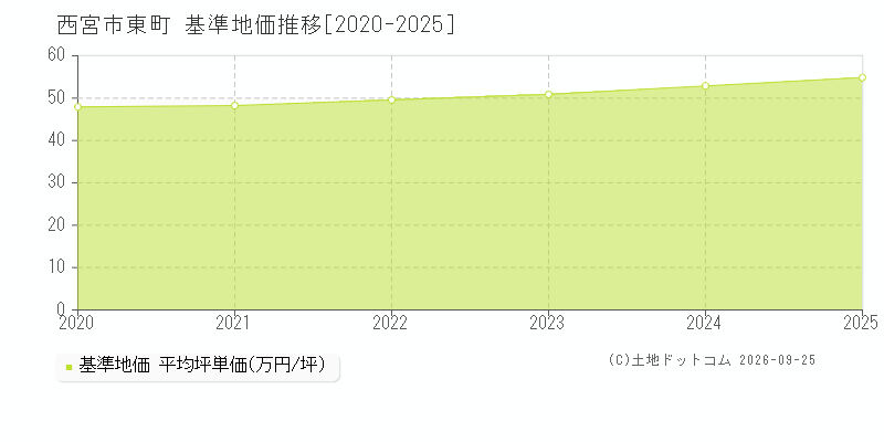 西宮市東町の基準地価推移グラフ(坪単価)[2020-2025年]