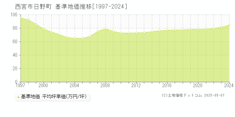 日野町(西宮市)の基準地価推移グラフ(坪単価)[1997-2024年]