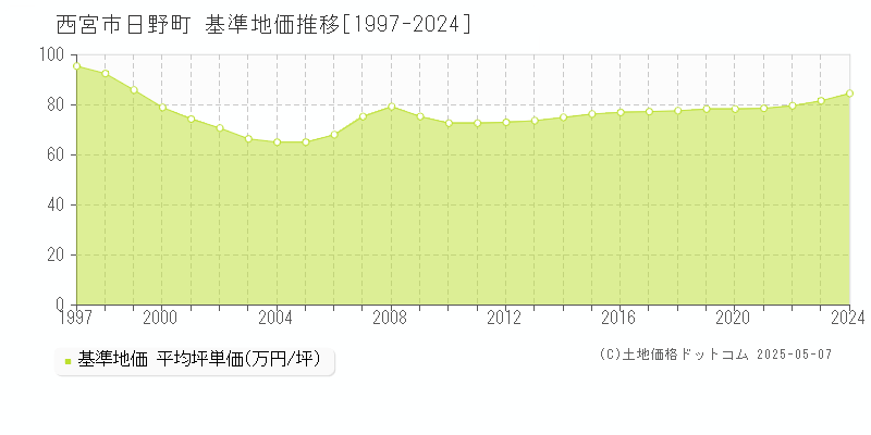 西宮市日野町の基準地価推移グラフ 