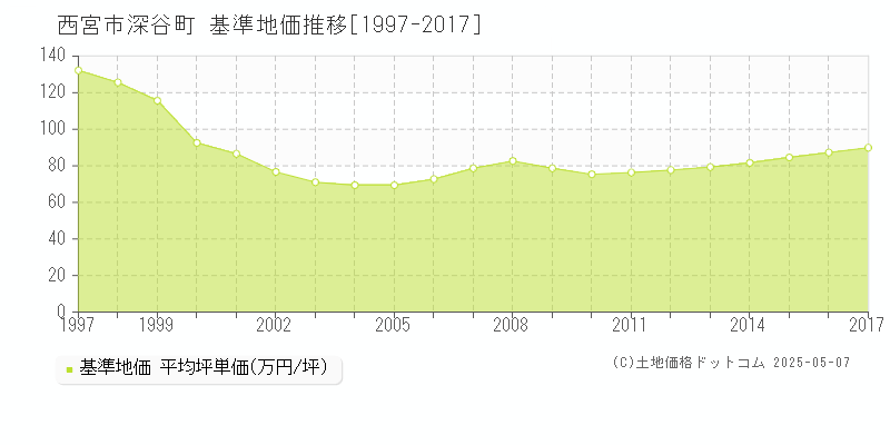 深谷町(西宮市)の基準地価推移グラフ(坪単価)[1997-2017年]