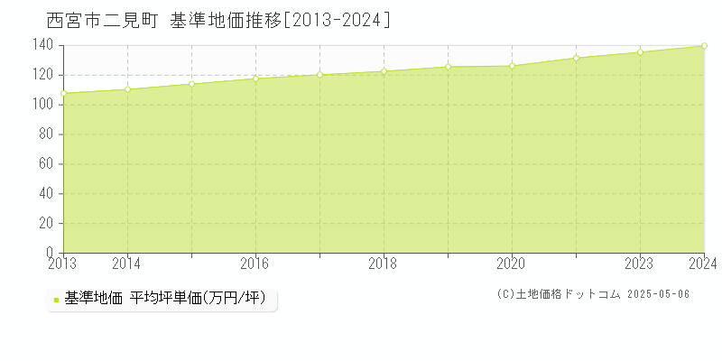 二見町(西宮市)の基準地価推移グラフ(坪単価)[2013-2024年]