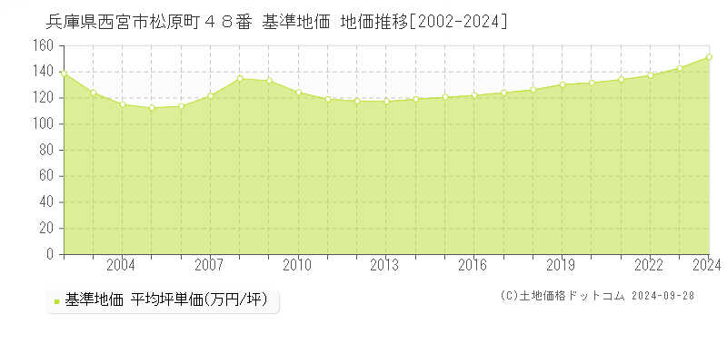 兵庫県西宮市松原町４８番 基準地価 地価推移[2002-2024]
