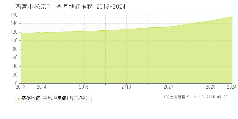松原町(西宮市)の基準地価推移グラフ(坪単価)[2013-2024年]