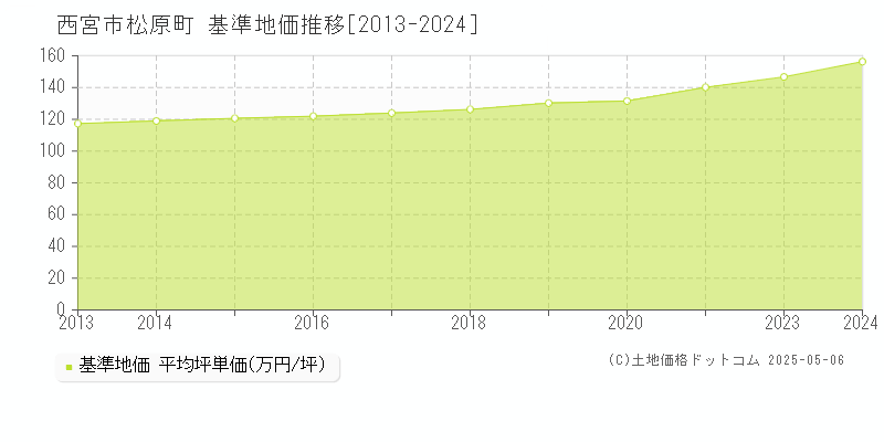 西宮市松原町の基準地価推移グラフ 