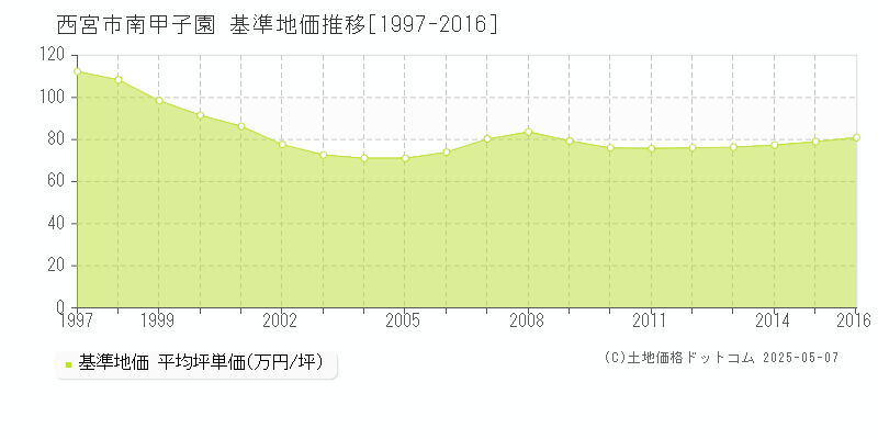 南甲子園(西宮市)の基準地価推移グラフ(坪単価)[1997-2016年]