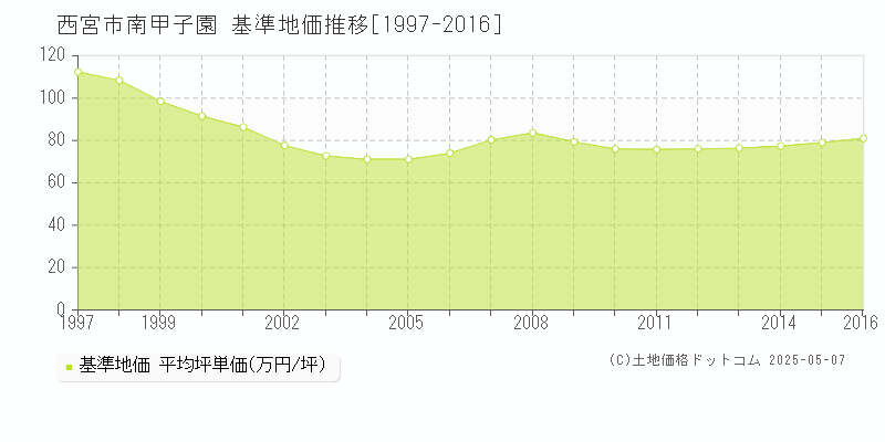 西宮市南甲子園の基準地価推移グラフ 