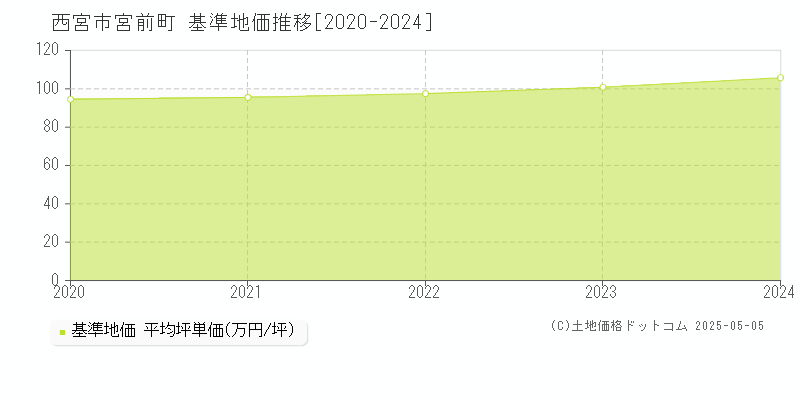 宮前町(西宮市)の基準地価推移グラフ(坪単価)[2020-2024年]