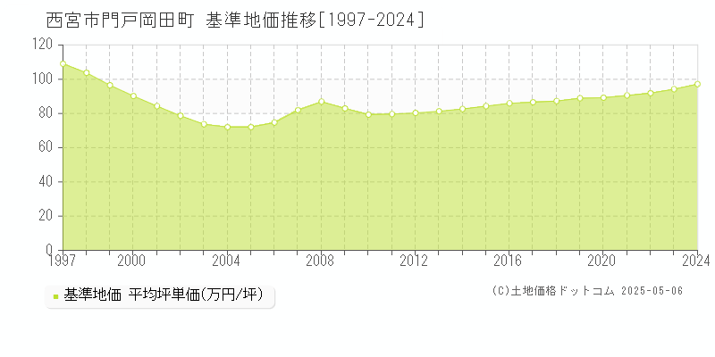 門戸岡田町(西宮市)の基準地価推移グラフ(坪単価)[1997-2024年]