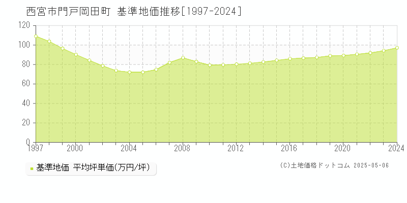 西宮市門戸岡田町の基準地価推移グラフ 