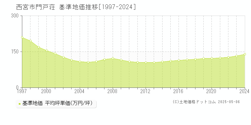 西宮市門戸荘の基準地価推移グラフ 