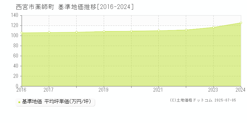 薬師町(西宮市)の基準地価推移グラフ(坪単価)[2016-2024年]