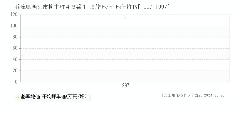 兵庫県西宮市柳本町４６番１ 基準地価 地価推移[1997-1997]