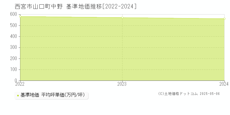 西宮市山口町中野の基準地価推移グラフ 