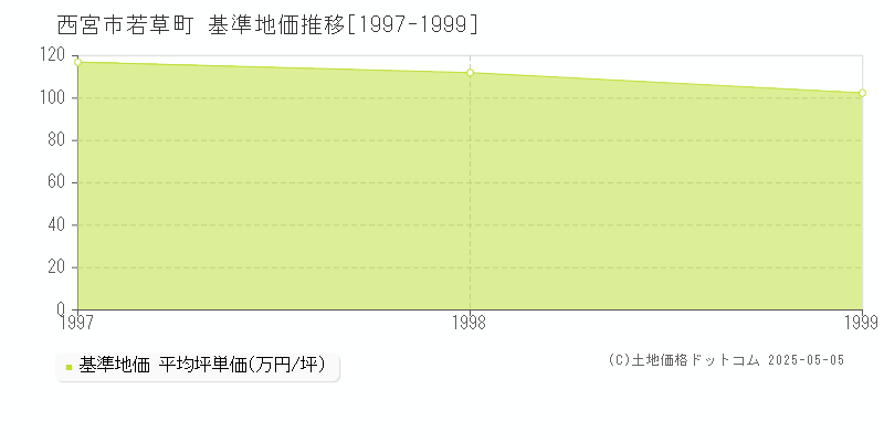 若草町(西宮市)の基準地価推移グラフ(坪単価)[1997-1999年]